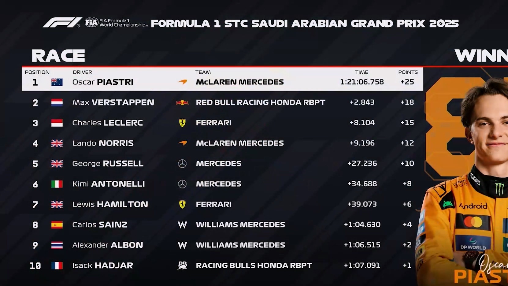 红牛二队险胜梅赛德斯，皮亚斯特里刷新纪录的简单介绍